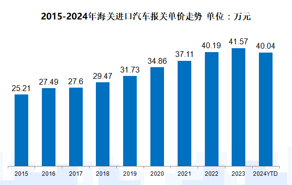 流通协会:1-4月进口车售21.78万辆,消费升级趋势改变  第2张