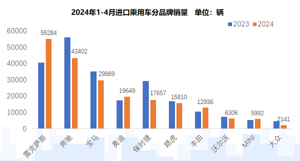 流通协会:1-4月进口车售21.78万辆,消费升级趋势改变  第3张