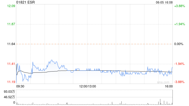 ESR因KM雇员持股计划授出的购股权获行使而发行1.01万股