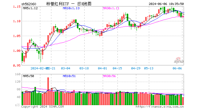 标普红利ETF（562060）逆势上涨，昨日获得净申购225万元，机构看好红利板块的扩散