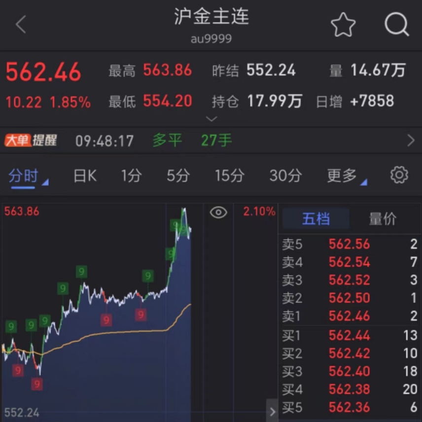 黄金、白银，突然直线拉升！