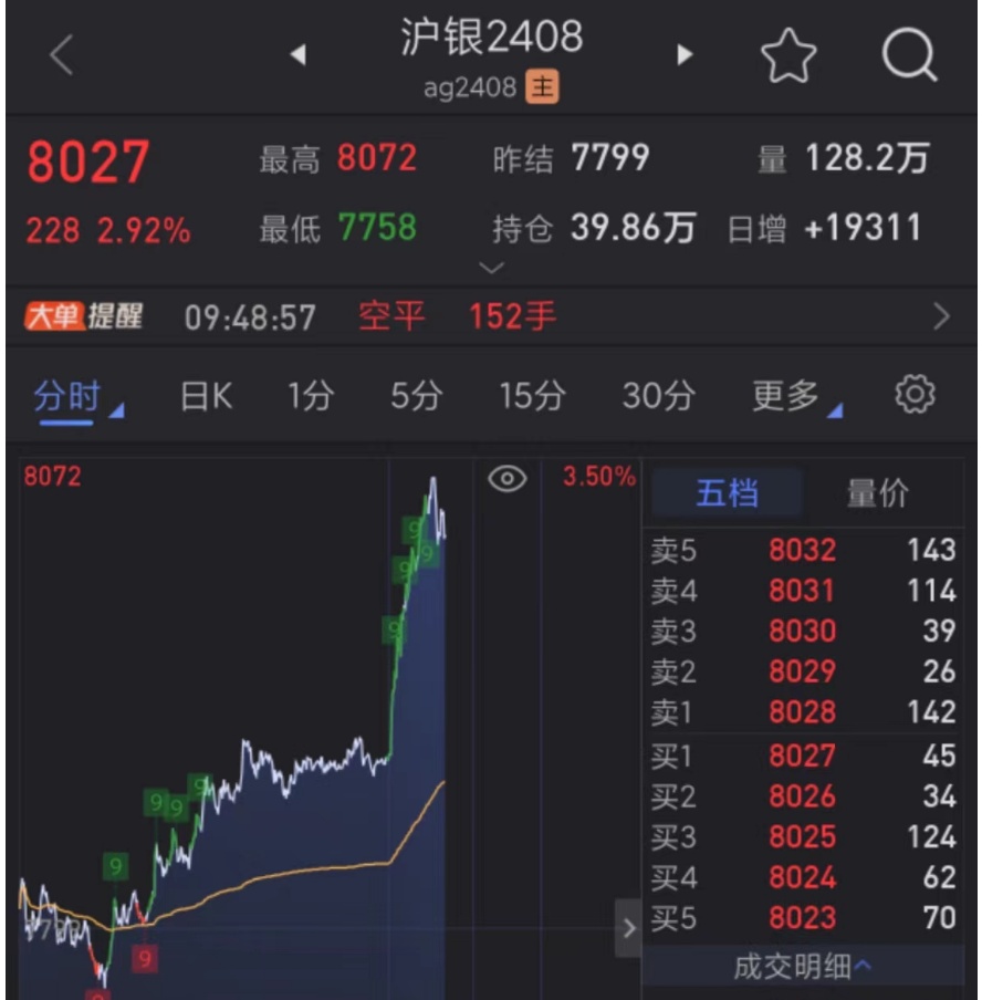 黄金、白银，突然直线拉升！