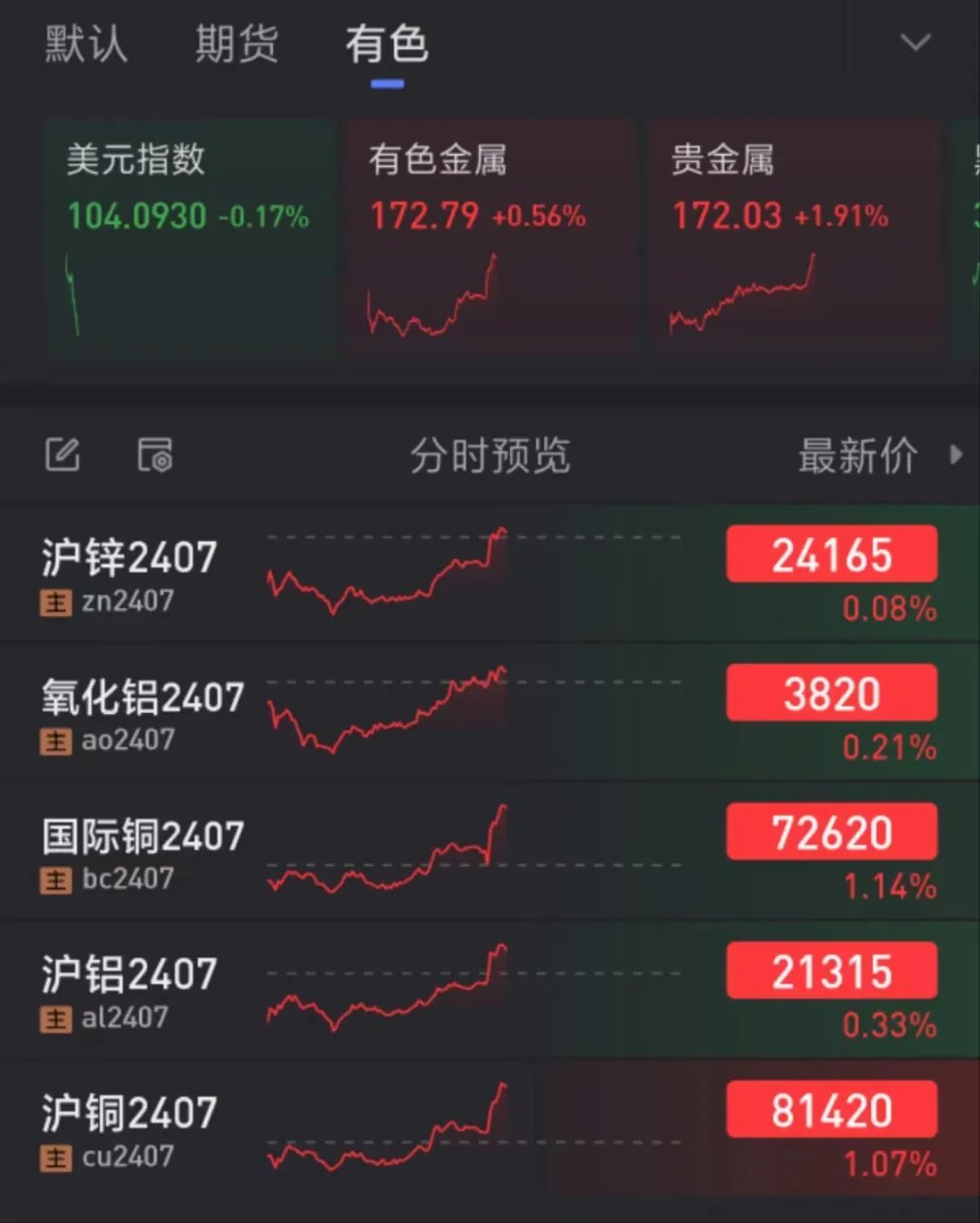 黄金、白银，突然直线拉升！  第5张