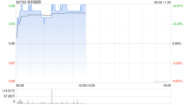信利国际现涨超6% 5月综合营业净额同比增加约10.6%
