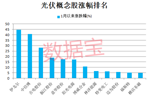 经济大省重磅利好，明确光伏装机目标！光伏板块估值跌至十年低位，两路资金抄底多只龙头