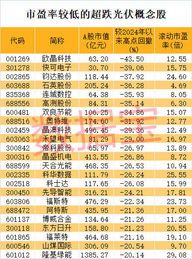 经济大省重磅利好，明确光伏装机目标！光伏板块估值跌至十年低位，两路资金抄底多只龙头  第2张