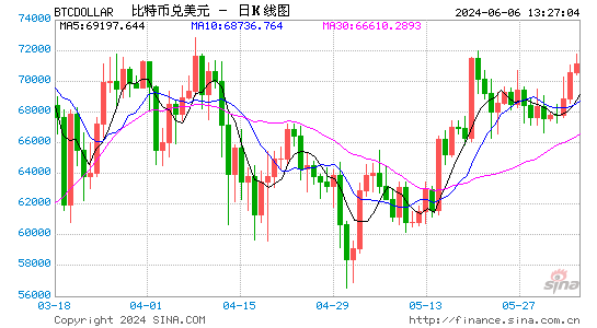 比特币一年飙涨154% 现货ETF获批释放机构投资者需求