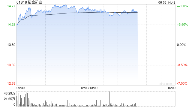 招金矿业：Tietto Minerals Limited将于6月6日交易结束时从澳交所正式名单中除名