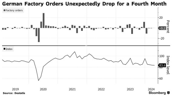 德国4月工业订单下降，制造业凸显持续困境  第1张