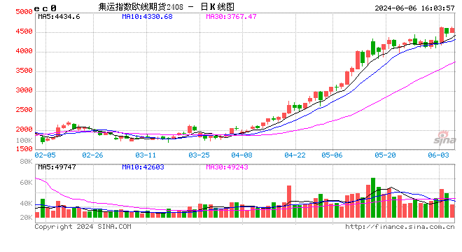 景气度再超预期？港股航运概念连日走强 机构称7月运价或继续提涨  第2张