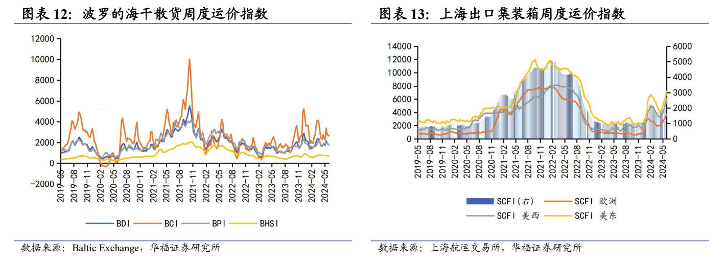 景气度再超预期？港股航运概念连日走强 机构称7月运价或继续提涨