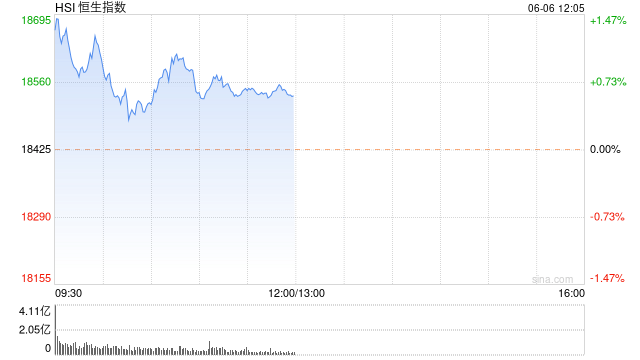 收评：恒指涨0.28% 恒生科指涨0.86%半导体、黄金、海运股涨势强劲  第2张