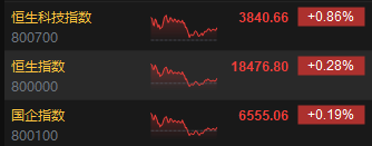 收评：恒指涨0.28% 恒生科指涨0.86%半导体、黄金、海运股涨势强劲  第3张