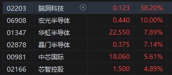 收评：恒指涨0.28% 恒生科指涨0.86%半导体、黄金、海运股涨势强劲  第4张