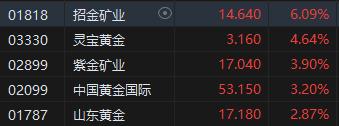 收评：恒指涨0.28% 恒生科指涨0.86%半导体、黄金、海运股涨势强劲  第5张