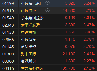 收评：恒指涨0.28% 恒生科指涨0.86%半导体、黄金、海运股涨势强劲  第6张