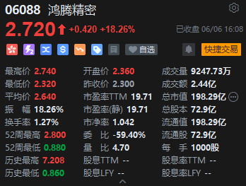 收评：恒指涨0.28% 恒生科指涨0.86%半导体、黄金、海运股涨势强劲