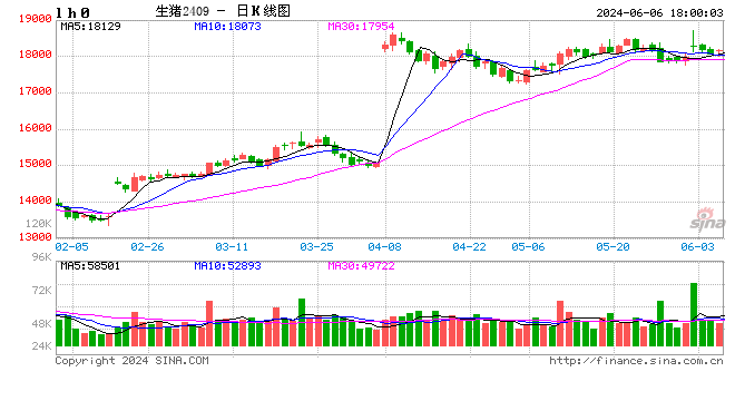 生猪周报（5.30-6.5）  第2张