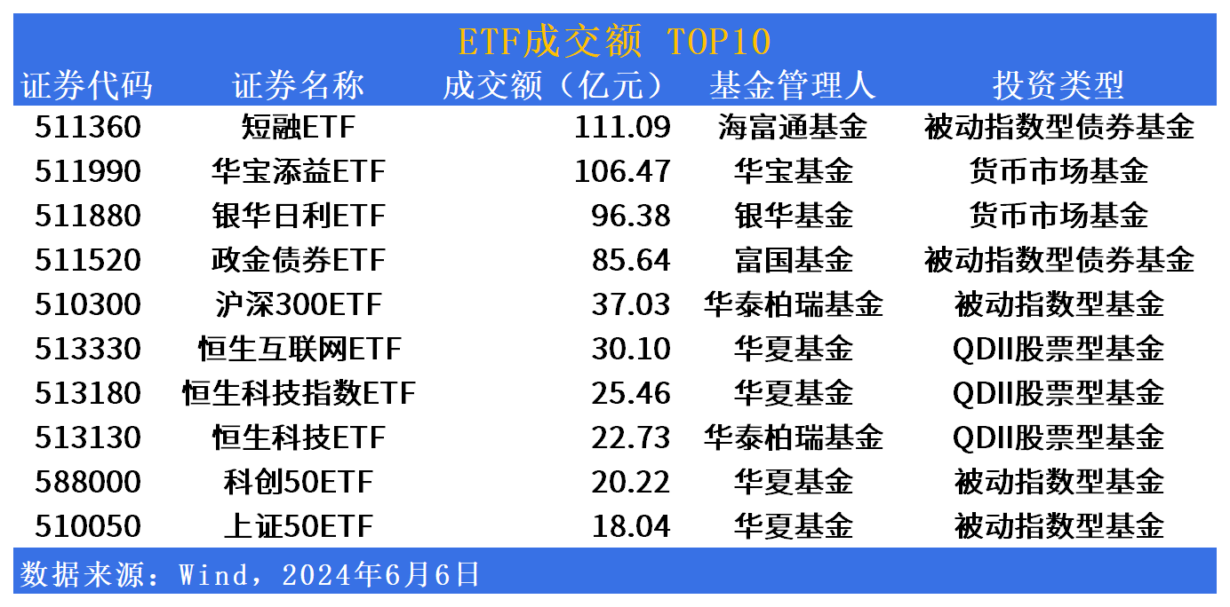 ETF市场日报：美股相关ETF携黄金股板块领涨，3只ETF将于明日上市