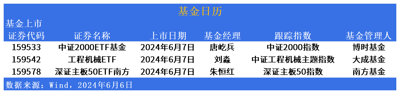 ETF市场日报：美股相关ETF携黄金股板块领涨，3只ETF将于明日上市