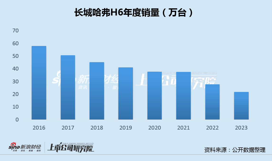 长城汽车5月销量意外逆势走弱：魏牌蓝山仅为竞品零头 出口量年内首次环比下滑