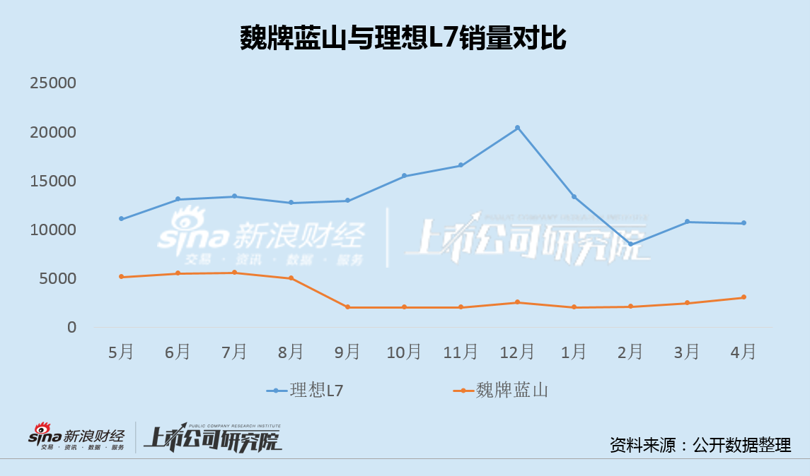 长城汽车5月销量意外逆势走弱：魏牌蓝山仅为竞品零头 出口量年内首次环比下滑  第3张