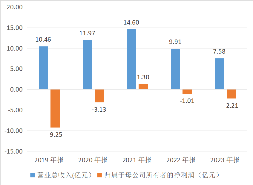 五年累计亏损超14亿，正业科技被问询“是否存在商誉减值计提洗大澡”  第1张