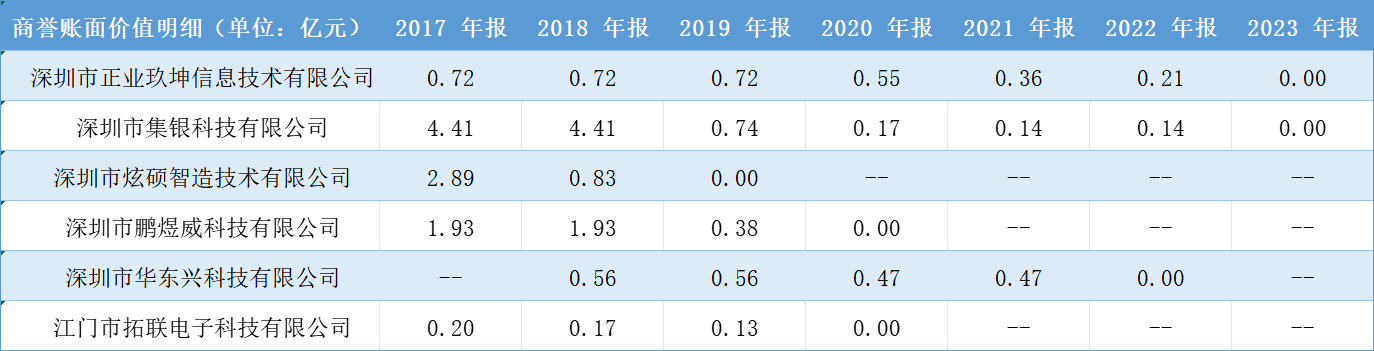 五年累计亏损超14亿，正业科技被问询“是否存在商誉减值计提洗大澡”