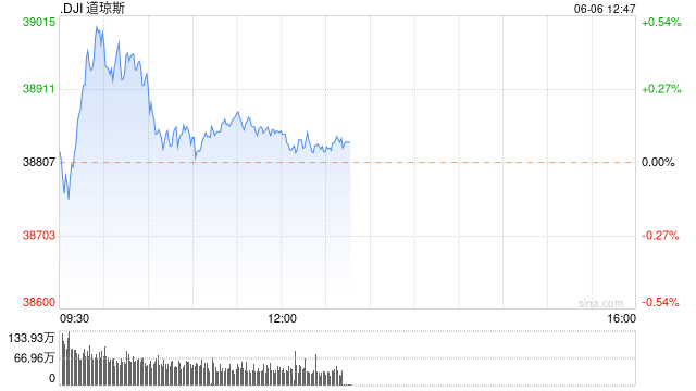 早盘：纳指与标普指数创新高后转跌 英伟达市值跌破3万亿美元