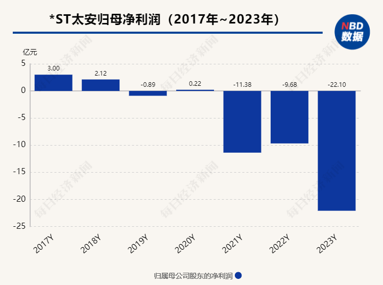 过去三年累计亏损43亿元，连续三年被出具非标审计意见 *ST太安被深交所终止上市