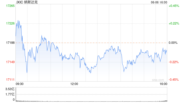 午盘：美股基本持平 市场等待非农就业数据
