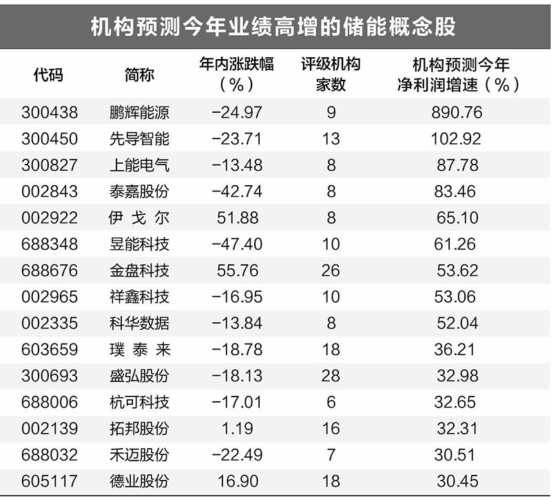 行业发展步入快车道  新型储能抢装潮有望提前到来 第2张