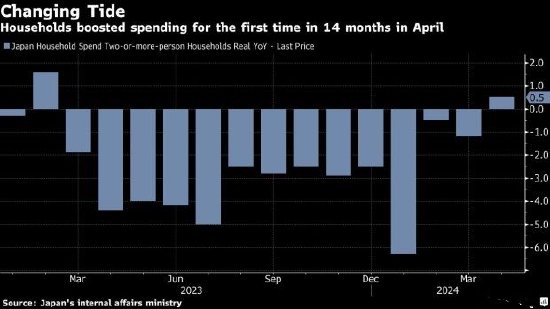 日本4月份家庭支出一年多来首次增长