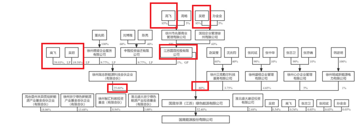 国晟科技5.6亿元定增谜团：实控人曾任县处级干部多年 巨额认购款从何而来？