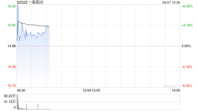 一脉阳光首挂上市 早盘上涨2.80%