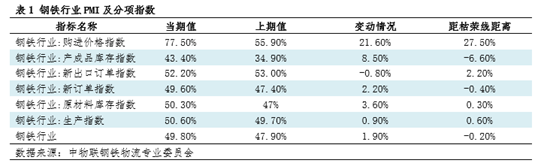 钢市半月谈：由PMI看6月钢铁市场