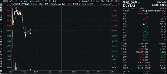 广东大动作!加快智能算力基础设施建设!顶层政策推动,特别国债提供资金活水,信创ETF基金(562030)盘中上探1%  第3张