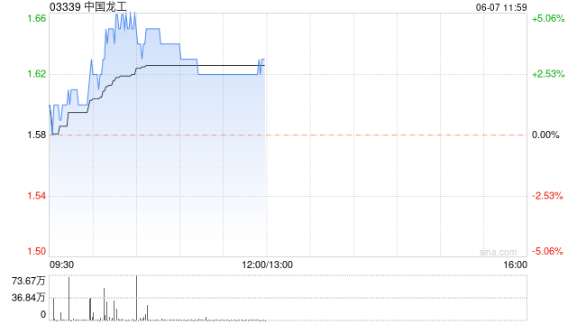 重型机械股多数上扬 中国龙工涨逾4%多数涨超2%