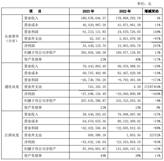 *ST吉药回复年报问询函：对海通制药的其他应付款大幅减少，源于前期数据有误  第2张