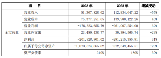 *ST吉药回复年报问询函：对海通制药的其他应付款大幅减少，源于前期数据有误  第3张