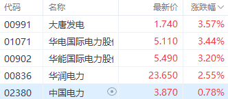 利好延续！港股电力股全线上涨 大唐发电涨超3%