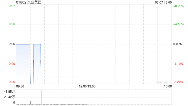 文业集团6月7日上午盘中停牌 原因待公布