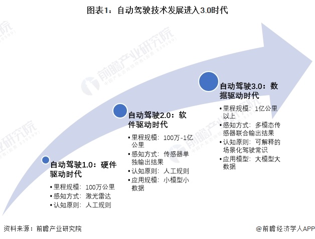 何为自动驾驶？杨良义：特斯拉FSD本质上是高阶驾驶辅助产品，被翻译成“完全自动驾驶”是有问题的【附自动驾驶行业前景预测】  第2张