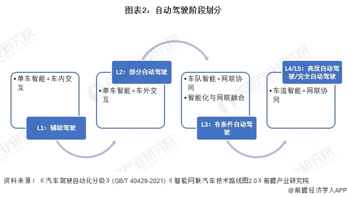 何为自动驾驶？杨良义：特斯拉FSD本质上是高阶驾驶辅助产品，被翻译成“完全自动驾驶”是有问题的【附自动驾驶行业前景预测】  第3张