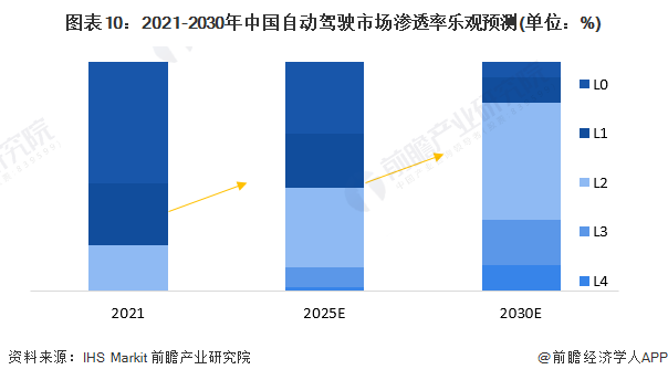 何为自动驾驶？杨良义：特斯拉FSD本质上是高阶驾驶辅助产品，被翻译成“完全自动驾驶”是有问题的【附自动驾驶行业前景预测】  第5张