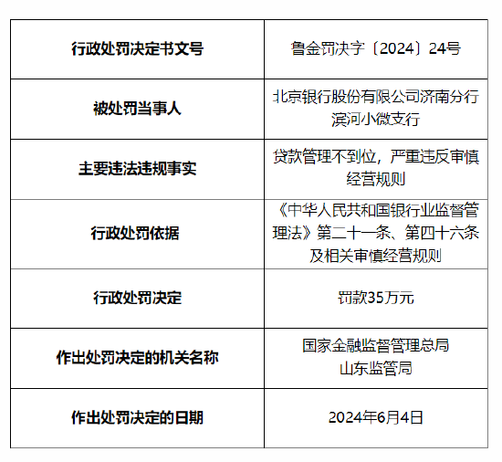 北京银行济南分行滨河小微支行被罚35万元：贷款管理不到位等  第1张