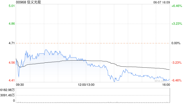 大和：下调信义光能评级至“持有” 目标价降至5.2港元