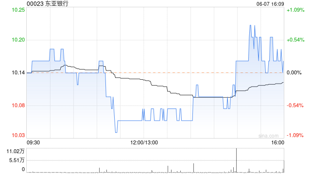 东亚银行6月7日斥资106.24万港元回购10.48万股  第1张