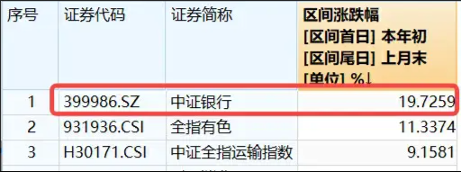 企稳？地产产业链全天领涨，地产ETF(159707)大涨2%！银行再担弱市“扛把子”，年内领涨两市的秘诀在哪里？