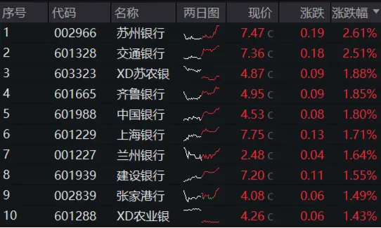 企稳？地产产业链全天领涨，地产ETF(159707)大涨2%！银行再担弱市“扛把子”，年内领涨两市的秘诀在哪里？  第3张